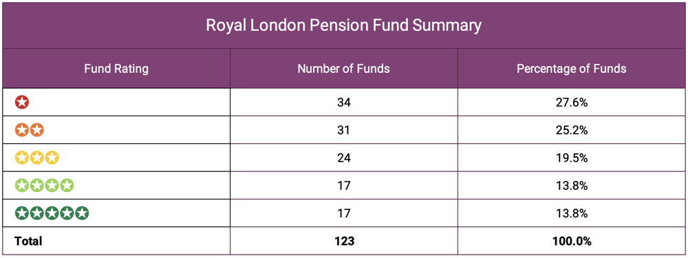 Royal London Pension Fund Summary