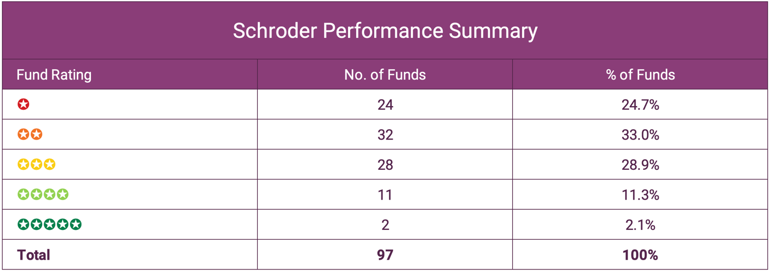 Schroder Summary