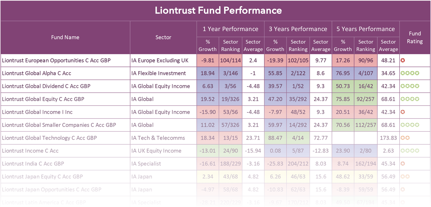 Liontrust Review