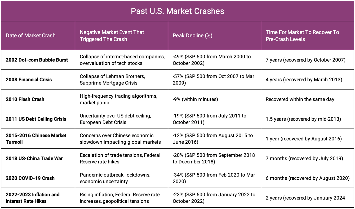 Past U.S. Market Crashes