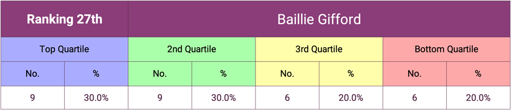 Baillie Gifford 2024 Fund Manager Ranking