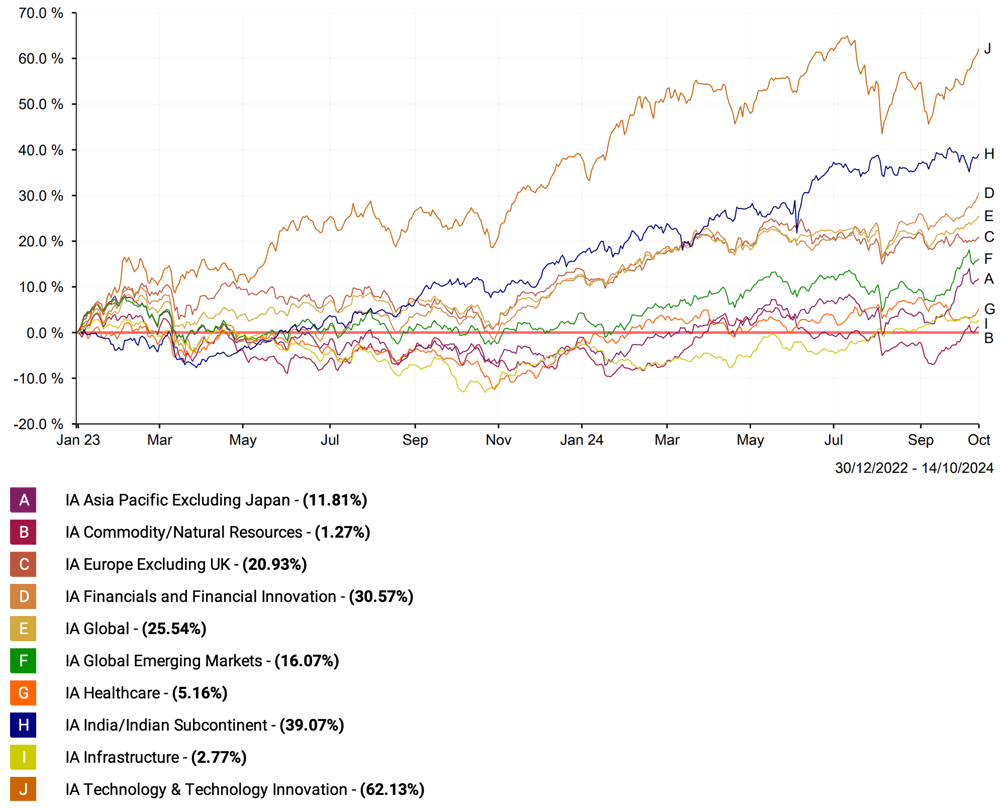 Sector Comparison 