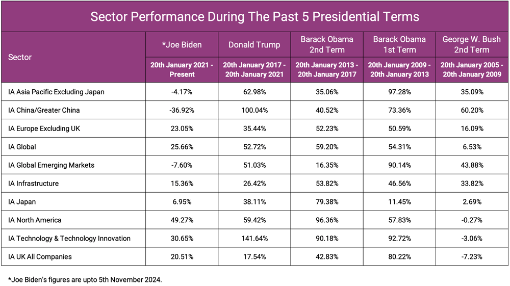 Sector Performance During The Past 5 Presidential Terms-1