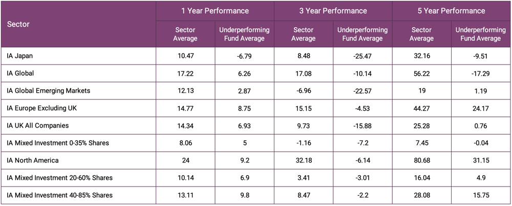 Sector average performance