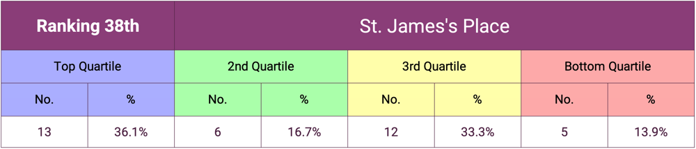 St. Jamess Place 2024 Fund Manager Ranking