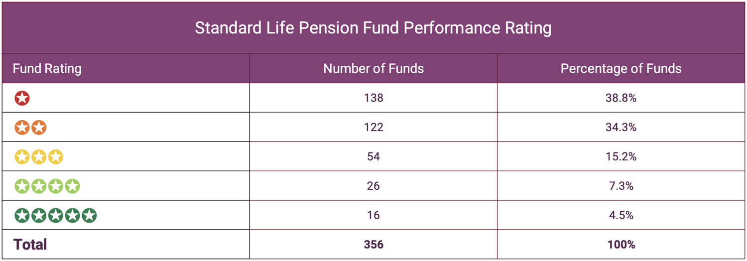 Standard Life Pension Fund Performance Rating