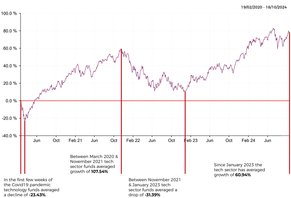 Technology sector performance