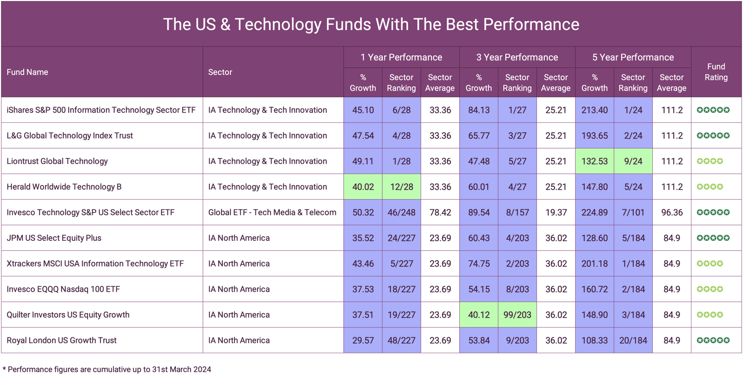 The American & Technology Funds With The Best Performance