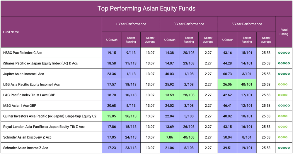 Top Performing Asian Equity Funds