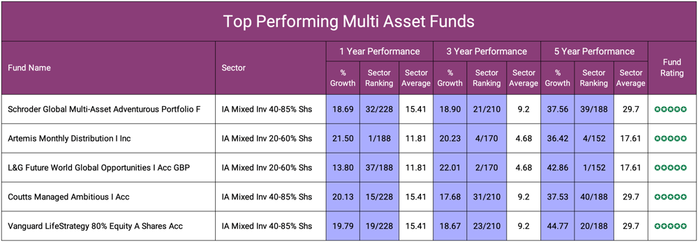 Top Performing Multi Asset Funds-1