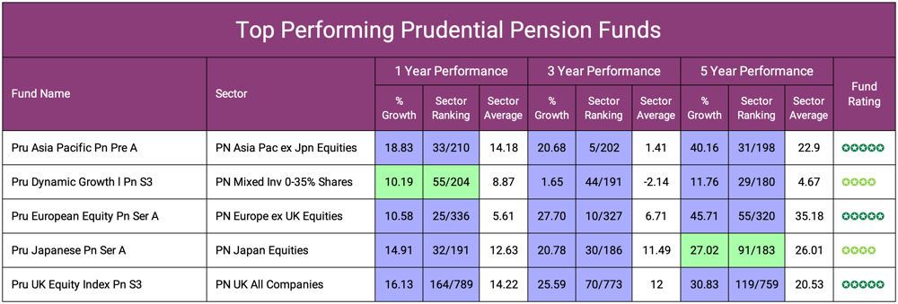 Top Performing Prudential Pension Funds