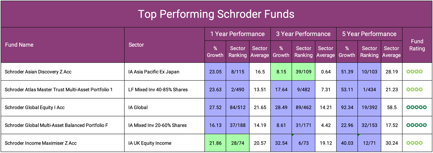 Top Performing Schroder Funds