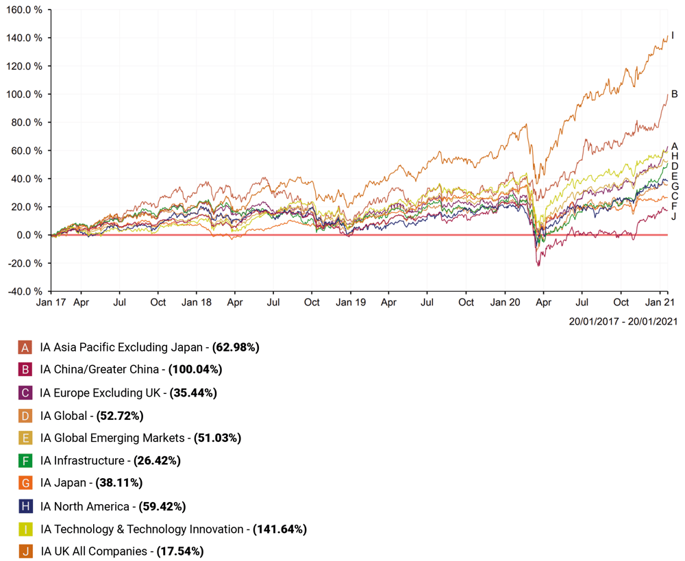 Trump 1st Term Sector Average