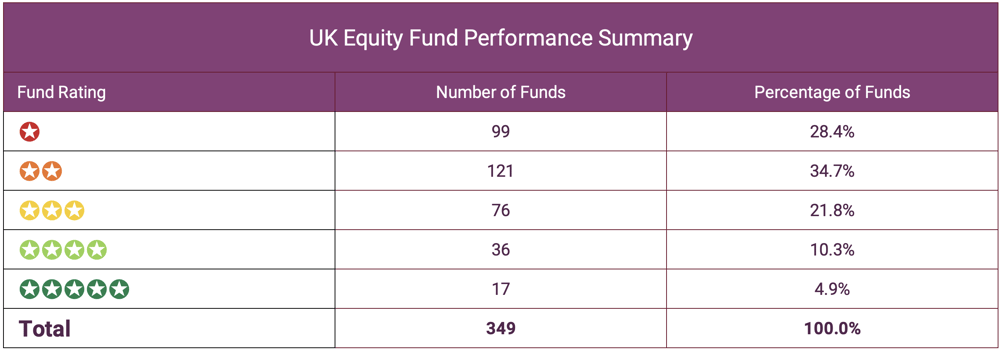 UK Equity Fund Performance Summary