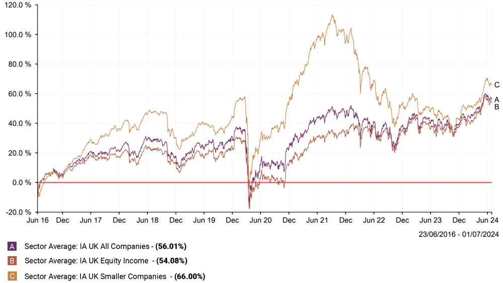 UK Equity Fund Sector Average Since BREXIT