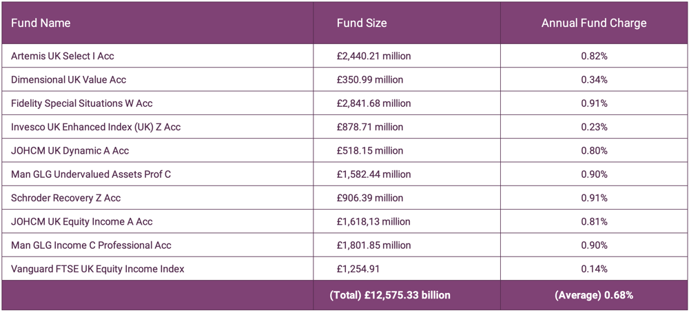 UK Equity Fund Size