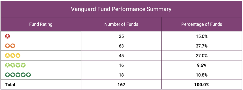 Vanguard Fund Performance Summary