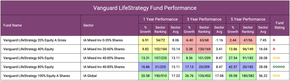 Vanguard LifeStrategy Fund Performance