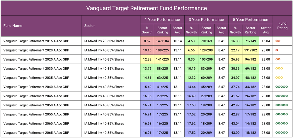 Vanguard Target Retirement Fund Performance