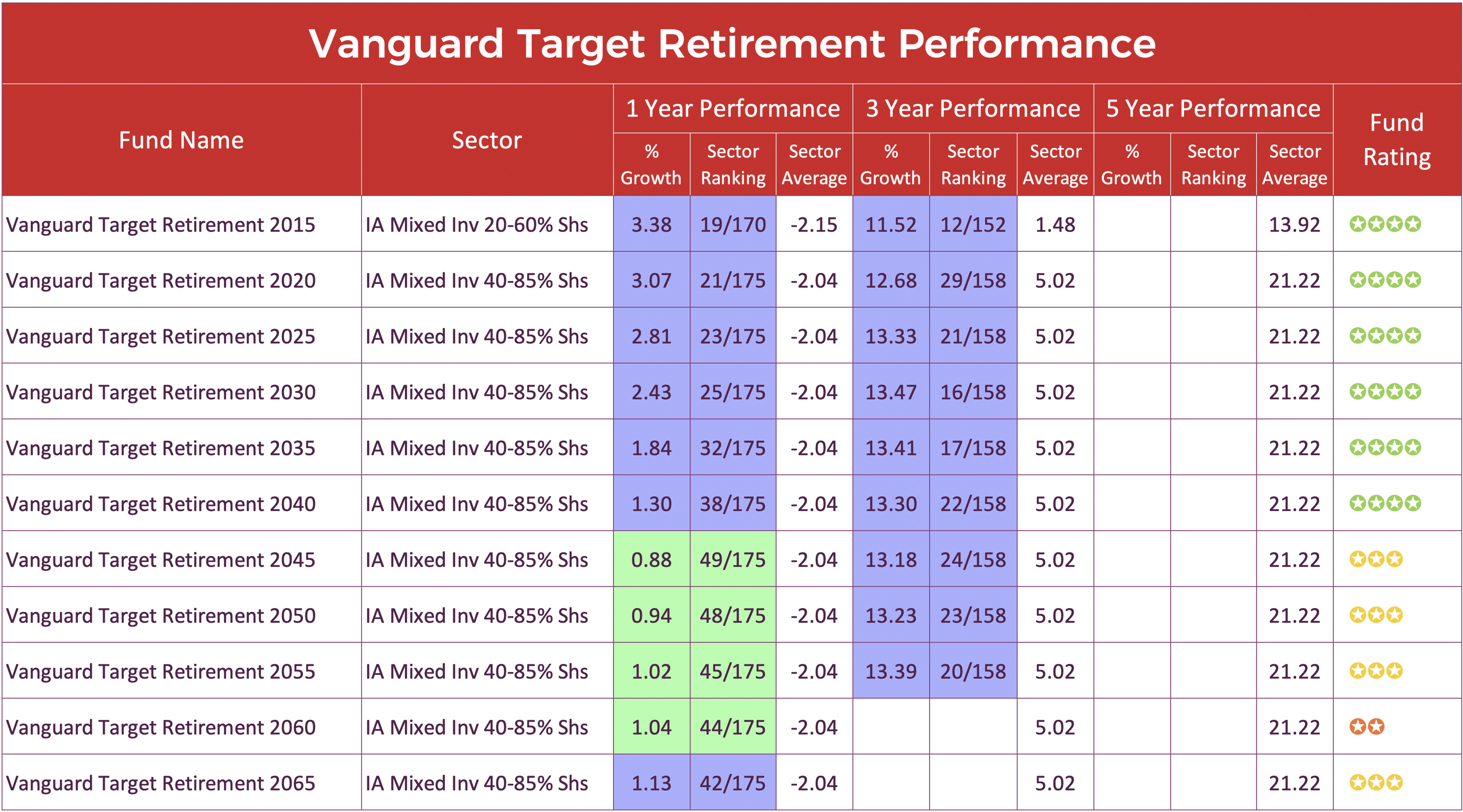 Best Vanguard Funds 2025 - Rana Ursula