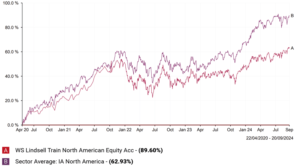 WS Lindsell Train North American Equity Acc