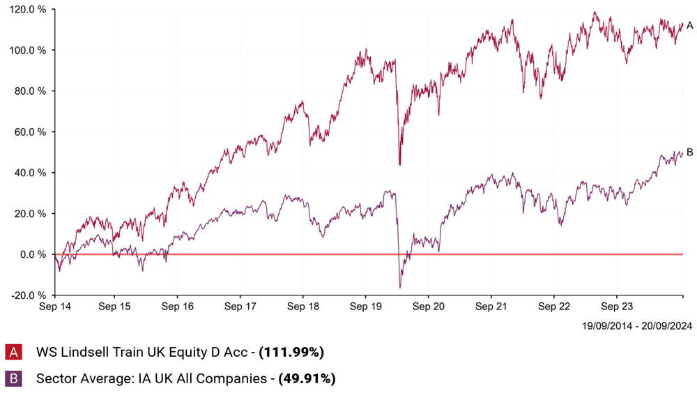 WS Lindsell Train UK Equity D Acc