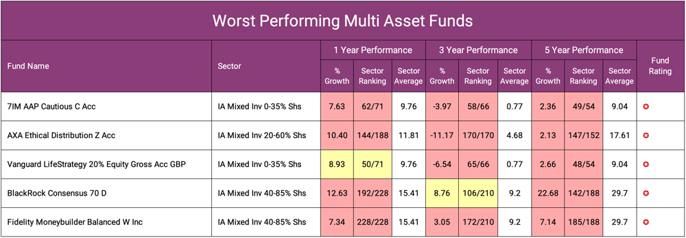 Worst Performing Multi Asset Funds-1