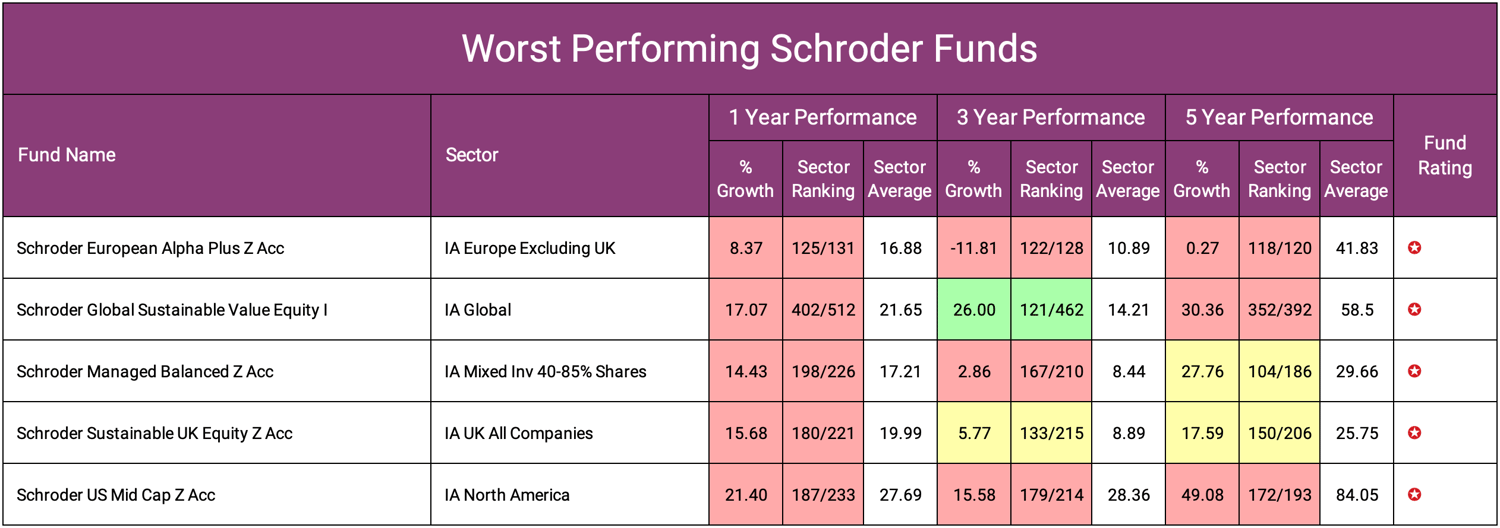 Worst Performing Schroder Funds