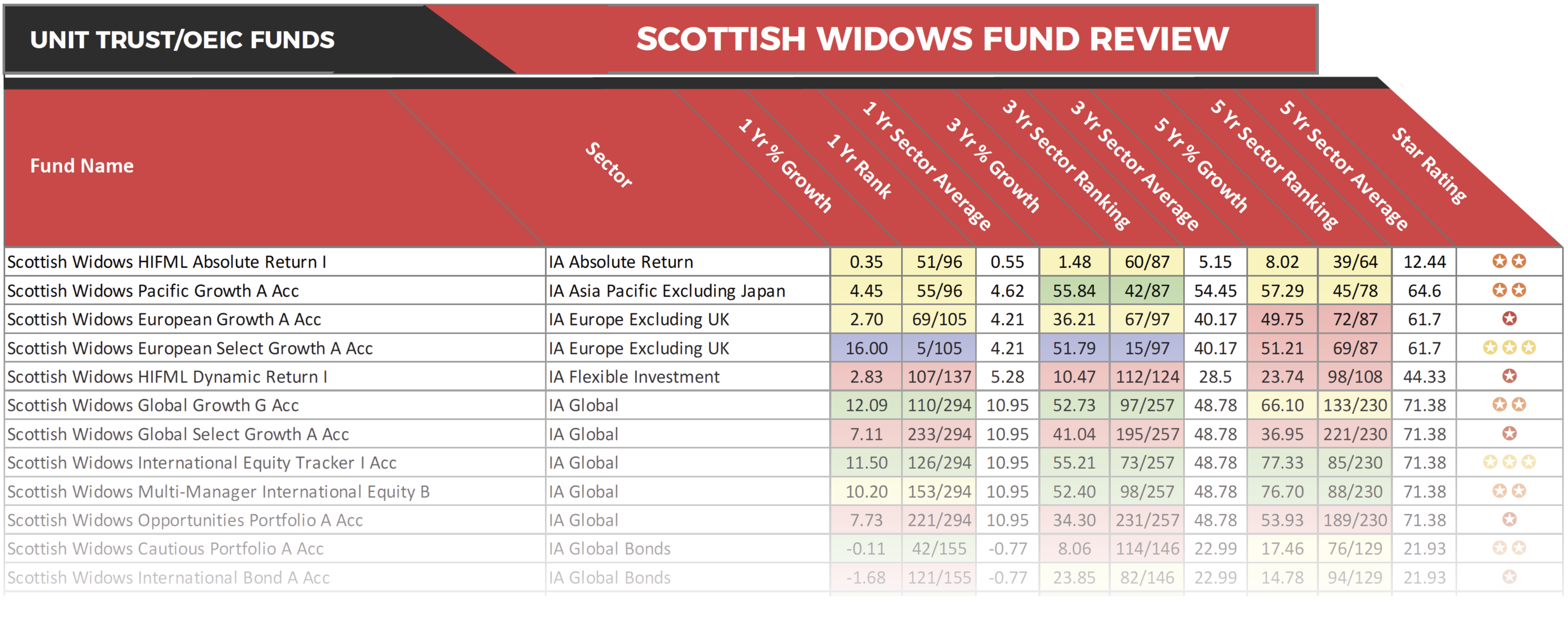 Scottish Widows Fund Review